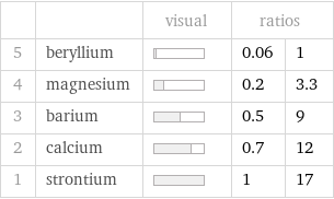  | | visual | ratios |  5 | beryllium | | 0.06 | 1 4 | magnesium | | 0.2 | 3.3 3 | barium | | 0.5 | 9 2 | calcium | | 0.7 | 12 1 | strontium | | 1 | 17