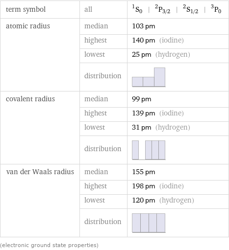 term symbol | all | ^1S_0 | ^2P_(3/2) | ^2S_(1/2) | ^3P_0 atomic radius | median | 103 pm  | highest | 140 pm (iodine)  | lowest | 25 pm (hydrogen)  | distribution |  covalent radius | median | 99 pm  | highest | 139 pm (iodine)  | lowest | 31 pm (hydrogen)  | distribution |  van der Waals radius | median | 155 pm  | highest | 198 pm (iodine)  | lowest | 120 pm (hydrogen)  | distribution |  (electronic ground state properties)