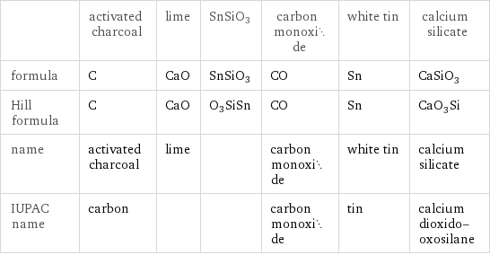  | activated charcoal | lime | SnSiO3 | carbon monoxide | white tin | calcium silicate formula | C | CaO | SnSiO3 | CO | Sn | CaSiO_3 Hill formula | C | CaO | O3SiSn | CO | Sn | CaO_3Si name | activated charcoal | lime | | carbon monoxide | white tin | calcium silicate IUPAC name | carbon | | | carbon monoxide | tin | calcium dioxido-oxosilane