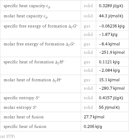 specific heat capacity c_p | solid | 0.3289 J/(g K) molar heat capacity c_p | solid | 44.3 J/(mol K) specific free energy of formation Δ_fG° | gas | -0.06236 kJ/g  | solid | -1.87 kJ/g molar free energy of formation Δ_fG° | gas | -8.4 kJ/mol  | solid | -251.9 kJ/mol specific heat of formation Δ_fH° | gas | 0.1121 kJ/g  | solid | -2.084 kJ/g molar heat of formation Δ_fH° | gas | 15.1 kJ/mol  | solid | -280.7 kJ/mol specific entropy S° | solid | 0.4157 J/(g K) molar entropy S° | solid | 56 J/(mol K) molar heat of fusion | 27.7 kJ/mol |  specific heat of fusion | 0.206 kJ/g |  (at STP)