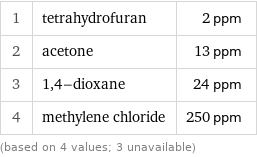 1 | tetrahydrofuran | 2 ppm 2 | acetone | 13 ppm 3 | 1, 4-dioxane | 24 ppm 4 | methylene chloride | 250 ppm (based on 4 values; 3 unavailable)