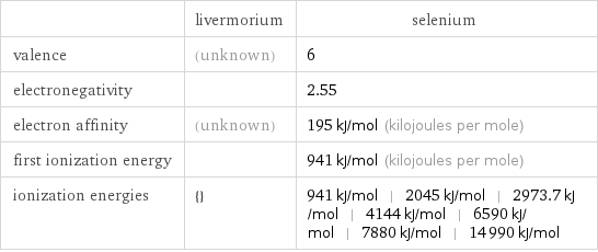  | livermorium | selenium valence | (unknown) | 6 electronegativity | | 2.55 electron affinity | (unknown) | 195 kJ/mol (kilojoules per mole) first ionization energy | | 941 kJ/mol (kilojoules per mole) ionization energies | {} | 941 kJ/mol | 2045 kJ/mol | 2973.7 kJ/mol | 4144 kJ/mol | 6590 kJ/mol | 7880 kJ/mol | 14990 kJ/mol