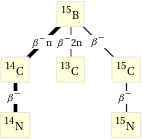 Decay chain