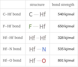  | structure | bond strength C-Hf bond | | 540 kJ/mol F-Hf bond | | 650 kJ/mol Hf-Hf bond | | 328 kJ/mol Hf-N bond | | 535 kJ/mol Hf-O bond | | 801 kJ/mol