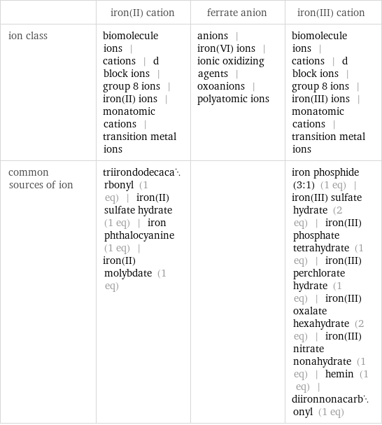  | iron(II) cation | ferrate anion | iron(III) cation ion class | biomolecule ions | cations | d block ions | group 8 ions | iron(II) ions | monatomic cations | transition metal ions | anions | iron(VI) ions | ionic oxidizing agents | oxoanions | polyatomic ions | biomolecule ions | cations | d block ions | group 8 ions | iron(III) ions | monatomic cations | transition metal ions common sources of ion | triirondodecacarbonyl (1 eq) | iron(II) sulfate hydrate (1 eq) | iron phthalocyanine (1 eq) | iron(II) molybdate (1 eq) | | iron phosphide (3:1) (1 eq) | iron(III) sulfate hydrate (2 eq) | iron(III) phosphate tetrahydrate (1 eq) | iron(III) perchlorate hydrate (1 eq) | iron(III) oxalate hexahydrate (2 eq) | iron(III) nitrate nonahydrate (1 eq) | hemin (1 eq) | diironnonacarbonyl (1 eq)
