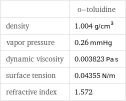  | o-toluidine density | 1.004 g/cm^3 vapor pressure | 0.26 mmHg dynamic viscosity | 0.003823 Pa s surface tension | 0.04355 N/m refractive index | 1.572