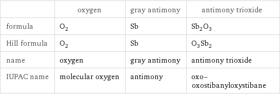  | oxygen | gray antimony | antimony trioxide formula | O_2 | Sb | Sb_2O_3 Hill formula | O_2 | Sb | O_3Sb_2 name | oxygen | gray antimony | antimony trioxide IUPAC name | molecular oxygen | antimony | oxo-oxostibanyloxystibane