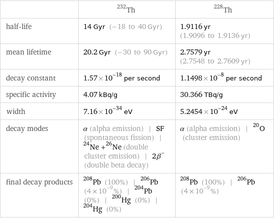  | Th-232 | Th-228 half-life | 14 Gyr (-18 to 40 Gyr) | 1.9116 yr (1.9096 to 1.9136 yr) mean lifetime | 20.2 Gyr (-30 to 90 Gyr) | 2.7579 yr (2.7548 to 2.7609 yr) decay constant | 1.57×10^-18 per second | 1.1498×10^-8 per second specific activity | 4.07 kBq/g | 30.366 TBq/g width | 7.16×10^-34 eV | 5.2454×10^-24 eV decay modes | α (alpha emission) | SF (spontaneous fission) | ^24Ne +^26Ne (double cluster emission) | 2β^- (double beta decay) | α (alpha emission) | ^20O (cluster emission) final decay products | Pb-208 (100%) | Pb-206 (4×10^-9%) | Pb-204 (0%) | Hg-200 (0%) | Hg-204 (0%) | Pb-208 (100%) | Pb-206 (4×10^-9%)
