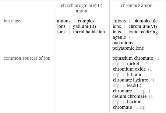  | tetrachlorogallate(III) anion | chromate anion ion class | anions | complex ions | gallium(III) ions | metal halide ion | anions | biomolecule ions | chromium(VI) ions | ionic oxidizing agents | oxoanions | polyatomic ions common sources of ion | | potassium chromate (1 eq) | nickel chromium oxide (1 eq) | lithium chromate hydrate (1 eq) | lead(II) chromate (1 eq) | cesium chromate (1 eq) | barium chromate (1 eq)