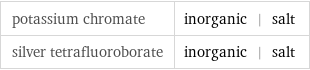 potassium chromate | inorganic | salt silver tetrafluoroborate | inorganic | salt