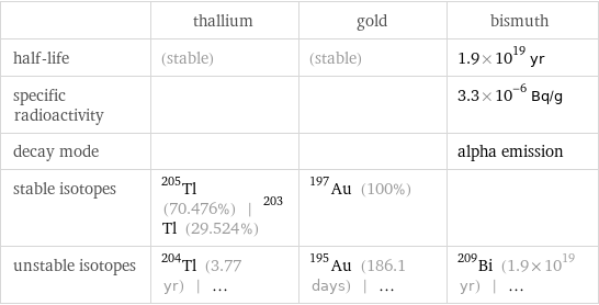  | thallium | gold | bismuth half-life | (stable) | (stable) | 1.9×10^19 yr specific radioactivity | | | 3.3×10^-6 Bq/g decay mode | | | alpha emission stable isotopes | Tl-205 (70.476%) | Tl-203 (29.524%) | Au-197 (100%) |  unstable isotopes | Tl-204 (3.77 yr) | ... | Au-195 (186.1 days) | ... | Bi-209 (1.9×10^19 yr) | ...