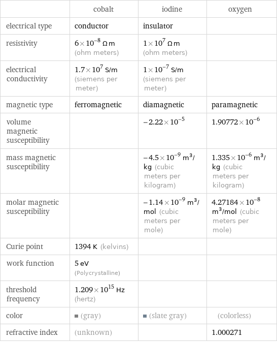  | cobalt | iodine | oxygen electrical type | conductor | insulator |  resistivity | 6×10^-8 Ω m (ohm meters) | 1×10^7 Ω m (ohm meters) |  electrical conductivity | 1.7×10^7 S/m (siemens per meter) | 1×10^-7 S/m (siemens per meter) |  magnetic type | ferromagnetic | diamagnetic | paramagnetic volume magnetic susceptibility | | -2.22×10^-5 | 1.90772×10^-6 mass magnetic susceptibility | | -4.5×10^-9 m^3/kg (cubic meters per kilogram) | 1.335×10^-6 m^3/kg (cubic meters per kilogram) molar magnetic susceptibility | | -1.14×10^-9 m^3/mol (cubic meters per mole) | 4.27184×10^-8 m^3/mol (cubic meters per mole) Curie point | 1394 K (kelvins) | |  work function | 5 eV (Polycrystalline) | |  threshold frequency | 1.209×10^15 Hz (hertz) | |  color | (gray) | (slate gray) | (colorless) refractive index | (unknown) | | 1.000271