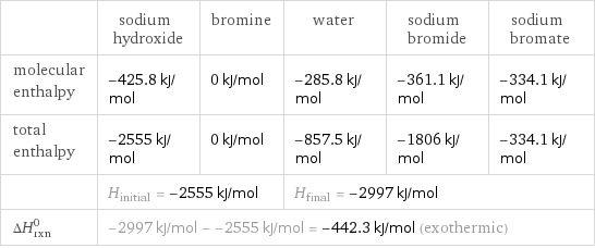  | sodium hydroxide | bromine | water | sodium bromide | sodium bromate molecular enthalpy | -425.8 kJ/mol | 0 kJ/mol | -285.8 kJ/mol | -361.1 kJ/mol | -334.1 kJ/mol total enthalpy | -2555 kJ/mol | 0 kJ/mol | -857.5 kJ/mol | -1806 kJ/mol | -334.1 kJ/mol  | H_initial = -2555 kJ/mol | | H_final = -2997 kJ/mol | |  ΔH_rxn^0 | -2997 kJ/mol - -2555 kJ/mol = -442.3 kJ/mol (exothermic) | | | |  