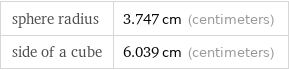 sphere radius | 3.747 cm (centimeters) side of a cube | 6.039 cm (centimeters)