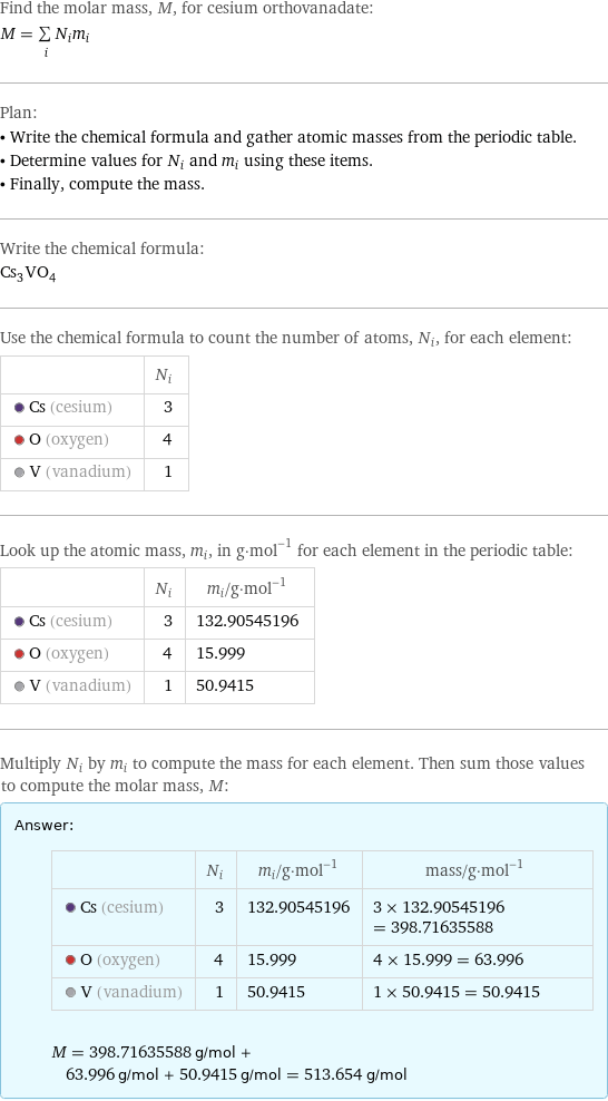 Find the molar mass, M, for cesium orthovanadate: M = sum _iN_im_i Plan: • Write the chemical formula and gather atomic masses from the periodic table. • Determine values for N_i and m_i using these items. • Finally, compute the mass. Write the chemical formula: Cs_3VO_4 Use the chemical formula to count the number of atoms, N_i, for each element:  | N_i  Cs (cesium) | 3  O (oxygen) | 4  V (vanadium) | 1 Look up the atomic mass, m_i, in g·mol^(-1) for each element in the periodic table:  | N_i | m_i/g·mol^(-1)  Cs (cesium) | 3 | 132.90545196  O (oxygen) | 4 | 15.999  V (vanadium) | 1 | 50.9415 Multiply N_i by m_i to compute the mass for each element. Then sum those values to compute the molar mass, M: Answer: |   | | N_i | m_i/g·mol^(-1) | mass/g·mol^(-1)  Cs (cesium) | 3 | 132.90545196 | 3 × 132.90545196 = 398.71635588  O (oxygen) | 4 | 15.999 | 4 × 15.999 = 63.996  V (vanadium) | 1 | 50.9415 | 1 × 50.9415 = 50.9415  M = 398.71635588 g/mol + 63.996 g/mol + 50.9415 g/mol = 513.654 g/mol