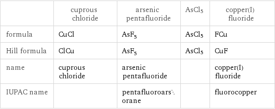  | cuprous chloride | arsenic pentafluoride | AsCl5 | copper(I) fluoride formula | CuCl | AsF_5 | AsCl5 | FCu Hill formula | ClCu | AsF_5 | AsCl5 | CuF name | cuprous chloride | arsenic pentafluoride | | copper(I) fluoride IUPAC name | | pentafluoroarsorane | | fluorocopper