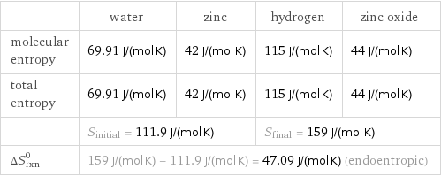  | water | zinc | hydrogen | zinc oxide molecular entropy | 69.91 J/(mol K) | 42 J/(mol K) | 115 J/(mol K) | 44 J/(mol K) total entropy | 69.91 J/(mol K) | 42 J/(mol K) | 115 J/(mol K) | 44 J/(mol K)  | S_initial = 111.9 J/(mol K) | | S_final = 159 J/(mol K) |  ΔS_rxn^0 | 159 J/(mol K) - 111.9 J/(mol K) = 47.09 J/(mol K) (endoentropic) | | |  