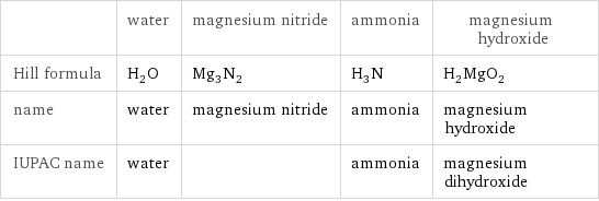  | water | magnesium nitride | ammonia | magnesium hydroxide Hill formula | H_2O | Mg_3N_2 | H_3N | H_2MgO_2 name | water | magnesium nitride | ammonia | magnesium hydroxide IUPAC name | water | | ammonia | magnesium dihydroxide