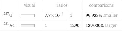  | visual | ratios | | comparisons U-237 | | 7.7×10^-4 | 1 | 99.923% smaller Ac-231 | | 1 | 1290 | 129000% larger
