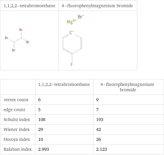   | 1, 1, 2, 2-tetrabromoethane | 4-fluorophenylmagnesium bromide vertex count | 6 | 9 edge count | 5 | 7 Schultz index | 108 | 193 Wiener index | 29 | 42 Hosoya index | 10 | 26 Balaban index | 2.993 | 2.123