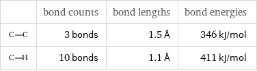  | bond counts | bond lengths | bond energies  | 3 bonds | 1.5 Å | 346 kJ/mol  | 10 bonds | 1.1 Å | 411 kJ/mol
