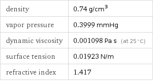 density | 0.74 g/cm^3 vapor pressure | 0.3999 mmHg dynamic viscosity | 0.001098 Pa s (at 25 °C) surface tension | 0.01923 N/m refractive index | 1.417