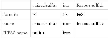  | mixed sulfur | iron | ferrous sulfide formula | S | Fe | FeS name | mixed sulfur | iron | ferrous sulfide IUPAC name | sulfur | iron | 