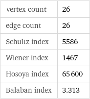 vertex count | 26 edge count | 26 Schultz index | 5586 Wiener index | 1467 Hosoya index | 65600 Balaban index | 3.313