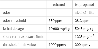  | ethanol | isopropanol odor | | alcohol-like odor threshold | 350 ppm | 28.2 ppm lethal dosage | 10600 mg/kg | 5045 mg/kg short-term exposure limit | | 1225 mg/m^3 threshold limit value | 1000 ppmv | 200 ppmv