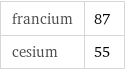 francium | 87 cesium | 55