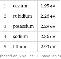 1 | cesium | 1.95 eV 2 | rubidium | 2.26 eV 3 | potassium | 2.29 eV 4 | sodium | 2.36 eV 5 | lithium | 2.93 eV (based on 5 values; 1 unavailable)