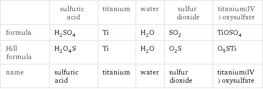  | sulfuric acid | titanium | water | sulfur dioxide | titanium(IV) oxysulfate formula | H_2SO_4 | Ti | H_2O | SO_2 | TiOSO_4 Hill formula | H_2O_4S | Ti | H_2O | O_2S | O_5STi name | sulfuric acid | titanium | water | sulfur dioxide | titanium(IV) oxysulfate