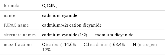 formula | C_2CdN_2 name | cadmium cyanide IUPAC name | cadmium(+2) cation dicyanide alternate names | cadmium cyanide (1:2) | cadmium dicyanide mass fractions | C (carbon) 14.6% | Cd (cadmium) 68.4% | N (nitrogen) 17%