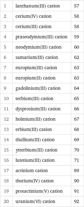 1 | lanthanum(III) cation | 57 2 | cerium(IV) cation | 58 3 | cerium(III) cation | 58 4 | praseodymium(III) cation | 59 5 | neodymium(III) cation | 60 6 | samarium(III) cation | 62 7 | europium(III) cation | 63 8 | europium(II) cation | 63 9 | gadolinium(III) cation | 64 10 | terbium(III) cation | 65 11 | dysprosium(III) cation | 66 12 | holmium(III) cation | 67 13 | erbium(III) cation | 68 14 | thullium(III) cation | 69 15 | ytterbium(III) cation | 70 16 | lutetium(III) cation | 71 17 | actinium cation | 89 18 | thorium(IV) cation | 90 19 | protactinium(V) cation | 91 20 | uranium(VI) cation | 92