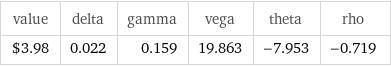 value | delta | gamma | vega | theta | rho $3.98 | 0.022 | 0.159 | 19.863 | -7.953 | -0.719