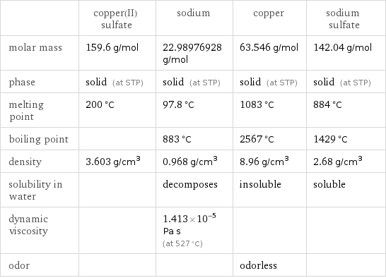  | copper(II) sulfate | sodium | copper | sodium sulfate molar mass | 159.6 g/mol | 22.98976928 g/mol | 63.546 g/mol | 142.04 g/mol phase | solid (at STP) | solid (at STP) | solid (at STP) | solid (at STP) melting point | 200 °C | 97.8 °C | 1083 °C | 884 °C boiling point | | 883 °C | 2567 °C | 1429 °C density | 3.603 g/cm^3 | 0.968 g/cm^3 | 8.96 g/cm^3 | 2.68 g/cm^3 solubility in water | | decomposes | insoluble | soluble dynamic viscosity | | 1.413×10^-5 Pa s (at 527 °C) | |  odor | | | odorless | 