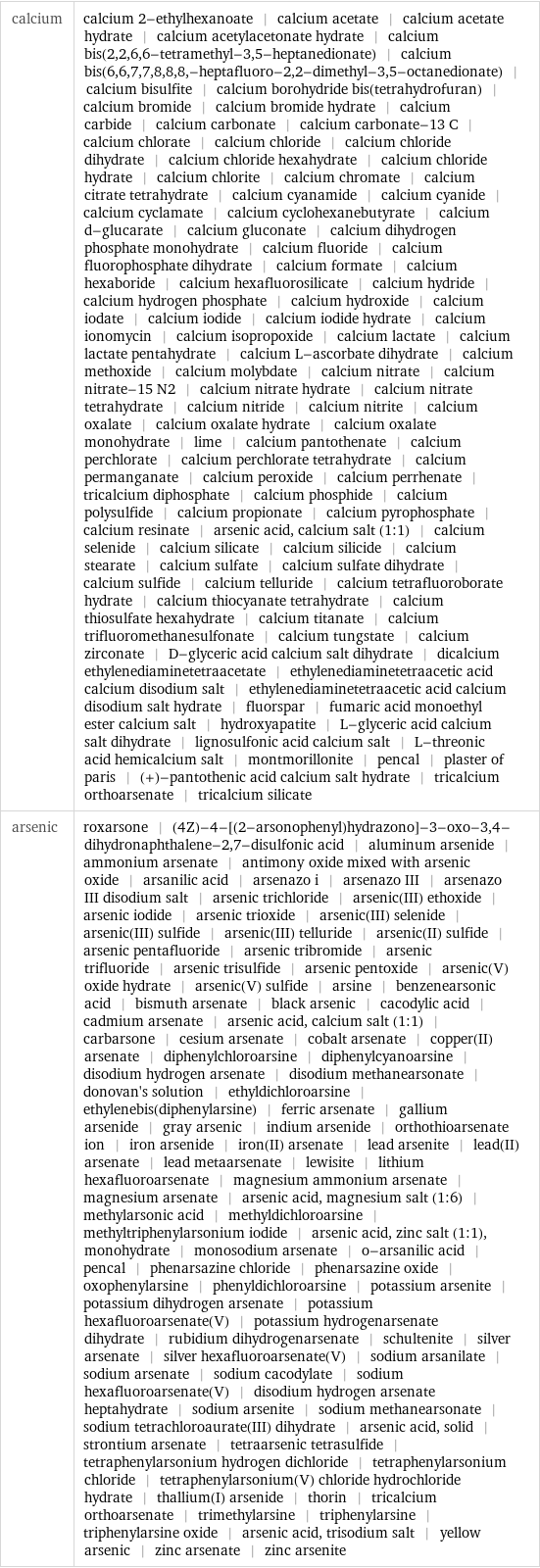 calcium | calcium 2-ethylhexanoate | calcium acetate | calcium acetate hydrate | calcium acetylacetonate hydrate | calcium bis(2, 2, 6, 6-tetramethyl-3, 5-heptanedionate) | calcium bis(6, 6, 7, 7, 8, 8, 8, -heptafluoro-2, 2-dimethyl-3, 5-octanedionate) | calcium bisulfite | calcium borohydride bis(tetrahydrofuran) | calcium bromide | calcium bromide hydrate | calcium carbide | calcium carbonate | calcium carbonate-13 C | calcium chlorate | calcium chloride | calcium chloride dihydrate | calcium chloride hexahydrate | calcium chloride hydrate | calcium chlorite | calcium chromate | calcium citrate tetrahydrate | calcium cyanamide | calcium cyanide | calcium cyclamate | calcium cyclohexanebutyrate | calcium d-glucarate | calcium gluconate | calcium dihydrogen phosphate monohydrate | calcium fluoride | calcium fluorophosphate dihydrate | calcium formate | calcium hexaboride | calcium hexafluorosilicate | calcium hydride | calcium hydrogen phosphate | calcium hydroxide | calcium iodate | calcium iodide | calcium iodide hydrate | calcium ionomycin | calcium isopropoxide | calcium lactate | calcium lactate pentahydrate | calcium L-ascorbate dihydrate | calcium methoxide | calcium molybdate | calcium nitrate | calcium nitrate-15 N2 | calcium nitrate hydrate | calcium nitrate tetrahydrate | calcium nitride | calcium nitrite | calcium oxalate | calcium oxalate hydrate | calcium oxalate monohydrate | lime | calcium pantothenate | calcium perchlorate | calcium perchlorate tetrahydrate | calcium permanganate | calcium peroxide | calcium perrhenate | tricalcium diphosphate | calcium phosphide | calcium polysulfide | calcium propionate | calcium pyrophosphate | calcium resinate | arsenic acid, calcium salt (1:1) | calcium selenide | calcium silicate | calcium silicide | calcium stearate | calcium sulfate | calcium sulfate dihydrate | calcium sulfide | calcium telluride | calcium tetrafluoroborate hydrate | calcium thiocyanate tetrahydrate | calcium thiosulfate hexahydrate | calcium titanate | calcium trifluoromethanesulfonate | calcium tungstate | calcium zirconate | D-glyceric acid calcium salt dihydrate | dicalcium ethylenediaminetetraacetate | ethylenediaminetetraacetic acid calcium disodium salt | ethylenediaminetetraacetic acid calcium disodium salt hydrate | fluorspar | fumaric acid monoethyl ester calcium salt | hydroxyapatite | L-glyceric acid calcium salt dihydrate | lignosulfonic acid calcium salt | L-threonic acid hemicalcium salt | montmorillonite | pencal | plaster of paris | (+)-pantothenic acid calcium salt hydrate | tricalcium orthoarsenate | tricalcium silicate arsenic | roxarsone | (4Z)-4-[(2-arsonophenyl)hydrazono]-3-oxo-3, 4-dihydronaphthalene-2, 7-disulfonic acid | aluminum arsenide | ammonium arsenate | antimony oxide mixed with arsenic oxide | arsanilic acid | arsenazo i | arsenazo III | arsenazo III disodium salt | arsenic trichloride | arsenic(III) ethoxide | arsenic iodide | arsenic trioxide | arsenic(III) selenide | arsenic(III) sulfide | arsenic(III) telluride | arsenic(II) sulfide | arsenic pentafluoride | arsenic tribromide | arsenic trifluoride | arsenic trisulfide | arsenic pentoxide | arsenic(V) oxide hydrate | arsenic(V) sulfide | arsine | benzenearsonic acid | bismuth arsenate | black arsenic | cacodylic acid | cadmium arsenate | arsenic acid, calcium salt (1:1) | carbarsone | cesium arsenate | cobalt arsenate | copper(II) arsenate | diphenylchloroarsine | diphenylcyanoarsine | disodium hydrogen arsenate | disodium methanearsonate | donovan's solution | ethyldichloroarsine | ethylenebis(diphenylarsine) | ferric arsenate | gallium arsenide | gray arsenic | indium arsenide | orthothioarsenate ion | iron arsenide | iron(II) arsenate | lead arsenite | lead(II) arsenate | lead metaarsenate | lewisite | lithium hexafluoroarsenate | magnesium ammonium arsenate | magnesium arsenate | arsenic acid, magnesium salt (1:6) | methylarsonic acid | methyldichloroarsine | methyltriphenylarsonium iodide | arsenic acid, zinc salt (1:1), monohydrate | monosodium arsenate | o-arsanilic acid | pencal | phenarsazine chloride | phenarsazine oxide | oxophenylarsine | phenyldichloroarsine | potassium arsenite | potassium dihydrogen arsenate | potassium hexafluoroarsenate(V) | potassium hydrogenarsenate dihydrate | rubidium dihydrogenarsenate | schultenite | silver arsenate | silver hexafluoroarsenate(V) | sodium arsanilate | sodium arsenate | sodium cacodylate | sodium hexafluoroarsenate(V) | disodium hydrogen arsenate heptahydrate | sodium arsenite | sodium methanearsonate | sodium tetrachloroaurate(III) dihydrate | arsenic acid, solid | strontium arsenate | tetraarsenic tetrasulfide | tetraphenylarsonium hydrogen dichloride | tetraphenylarsonium chloride | tetraphenylarsonium(V) chloride hydrochloride hydrate | thallium(I) arsenide | thorin | tricalcium orthoarsenate | trimethylarsine | triphenylarsine | triphenylarsine oxide | arsenic acid, trisodium salt | yellow arsenic | zinc arsenate | zinc arsenite