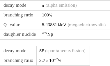 decay mode | α (alpha emission) branching ratio | 100% Q-value | 5.43881 MeV (megaelectronvolts) daughter nuclide | Np-239 decay mode | SF (spontaneous fission) branching ratio | 3.7×10^-9%