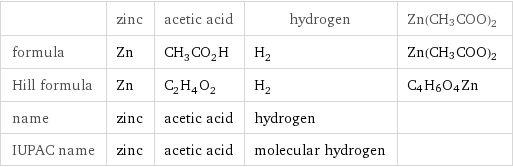  | zinc | acetic acid | hydrogen | Zn(CH3COO)2 formula | Zn | CH_3CO_2H | H_2 | Zn(CH3COO)2 Hill formula | Zn | C_2H_4O_2 | H_2 | C4H6O4Zn name | zinc | acetic acid | hydrogen |  IUPAC name | zinc | acetic acid | molecular hydrogen | 