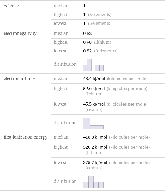 valence | median | 1  | highest | 1 (5 elements)  | lowest | 1 (5 elements) electronegativity | median | 0.82  | highest | 0.98 (lithium)  | lowest | 0.82 (3 elements)  | distribution |  electron affinity | median | 48.4 kJ/mol (kilojoules per mole)  | highest | 59.6 kJ/mol (kilojoules per mole) (lithium)  | lowest | 45.5 kJ/mol (kilojoules per mole) (cesium)  | distribution |  first ionization energy | median | 418.8 kJ/mol (kilojoules per mole)  | highest | 520.2 kJ/mol (kilojoules per mole) (lithium)  | lowest | 375.7 kJ/mol (kilojoules per mole) (cesium)  | distribution | 