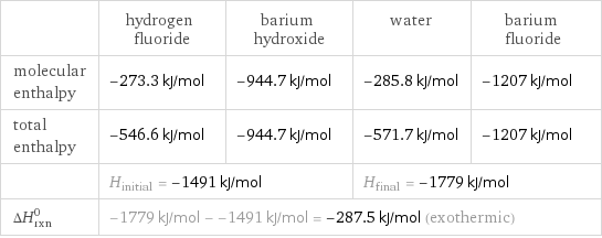  | hydrogen fluoride | barium hydroxide | water | barium fluoride molecular enthalpy | -273.3 kJ/mol | -944.7 kJ/mol | -285.8 kJ/mol | -1207 kJ/mol total enthalpy | -546.6 kJ/mol | -944.7 kJ/mol | -571.7 kJ/mol | -1207 kJ/mol  | H_initial = -1491 kJ/mol | | H_final = -1779 kJ/mol |  ΔH_rxn^0 | -1779 kJ/mol - -1491 kJ/mol = -287.5 kJ/mol (exothermic) | | |  