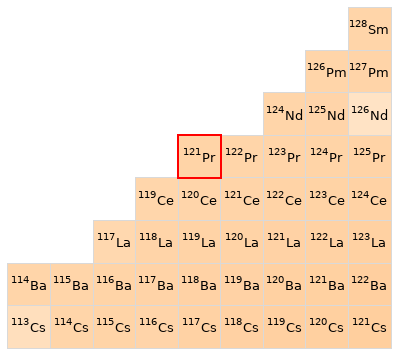 Nearby isotopes