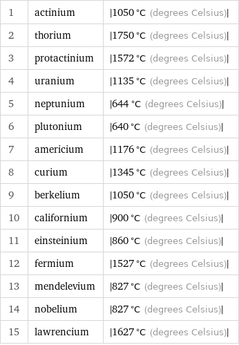 1 | actinium | abs(1050 °C (degrees Celsius)) 2 | thorium | abs(1750 °C (degrees Celsius)) 3 | protactinium | abs(1572 °C (degrees Celsius)) 4 | uranium | abs(1135 °C (degrees Celsius)) 5 | neptunium | abs(644 °C (degrees Celsius)) 6 | plutonium | abs(640 °C (degrees Celsius)) 7 | americium | abs(1176 °C (degrees Celsius)) 8 | curium | abs(1345 °C (degrees Celsius)) 9 | berkelium | abs(1050 °C (degrees Celsius)) 10 | californium | abs(900 °C (degrees Celsius)) 11 | einsteinium | abs(860 °C (degrees Celsius)) 12 | fermium | abs(1527 °C (degrees Celsius)) 13 | mendelevium | abs(827 °C (degrees Celsius)) 14 | nobelium | abs(827 °C (degrees Celsius)) 15 | lawrencium | abs(1627 °C (degrees Celsius))