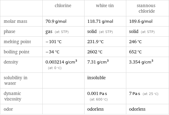  | chlorine | white tin | stannous chloride molar mass | 70.9 g/mol | 118.71 g/mol | 189.6 g/mol phase | gas (at STP) | solid (at STP) | solid (at STP) melting point | -101 °C | 231.9 °C | 246 °C boiling point | -34 °C | 2602 °C | 652 °C density | 0.003214 g/cm^3 (at 0 °C) | 7.31 g/cm^3 | 3.354 g/cm^3 solubility in water | | insoluble |  dynamic viscosity | | 0.001 Pa s (at 600 °C) | 7 Pa s (at 25 °C) odor | | odorless | odorless