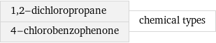 1, 2-dichloropropane 4-chlorobenzophenone | chemical types