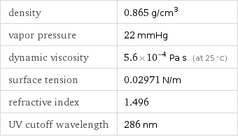 density | 0.865 g/cm^3 vapor pressure | 22 mmHg dynamic viscosity | 5.6×10^-4 Pa s (at 25 °C) surface tension | 0.02971 N/m refractive index | 1.496 UV cutoff wavelength | 286 nm