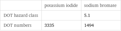  | potassium iodide | sodium bromate DOT hazard class | | 5.1 DOT numbers | 3335 | 1494