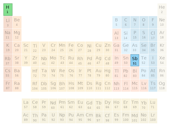 Periodic table location