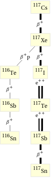 Decay chain Cs-117