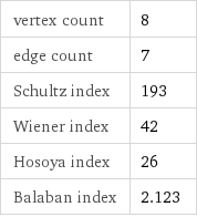 vertex count | 8 edge count | 7 Schultz index | 193 Wiener index | 42 Hosoya index | 26 Balaban index | 2.123